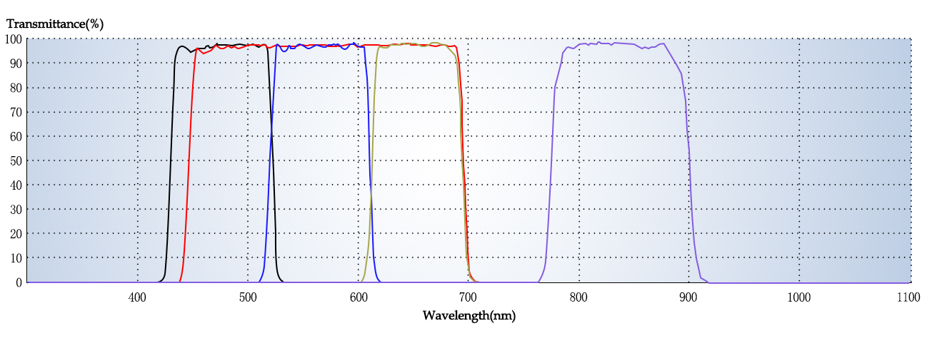 photolithographic multispectral filter transmission curve